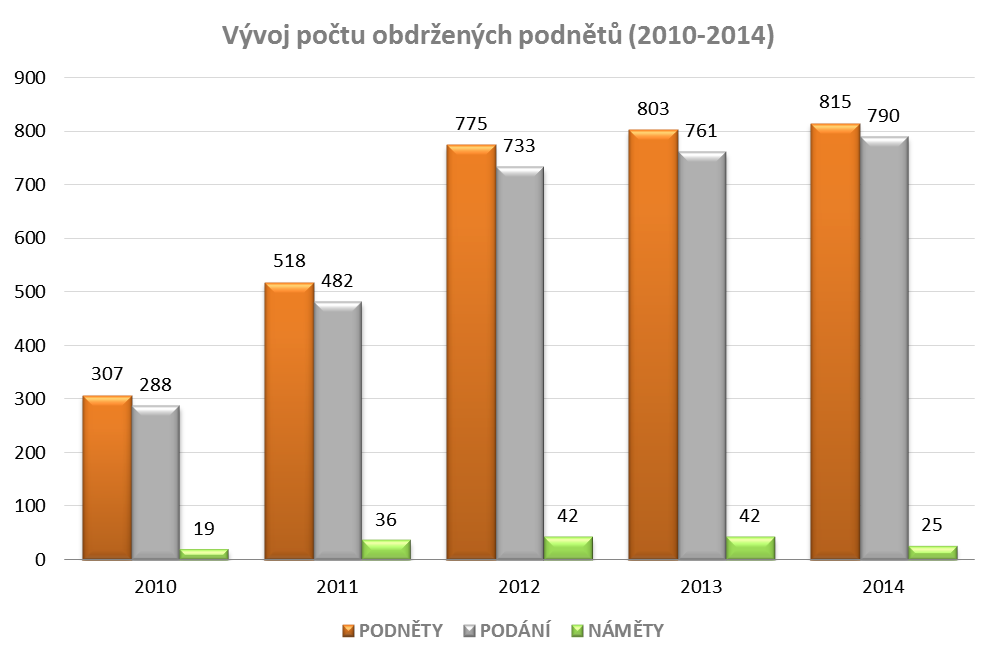 5 - Statistika Mezi roky 2010 a 2011 došlo k nárůstu počtu šetřených podnětů o 69 %, mezi roky 2011 a 2012 o 50 %, mezi roky 2012 a 2013 o 4 % a mezi roky 2013 a 2014 o 2 %.