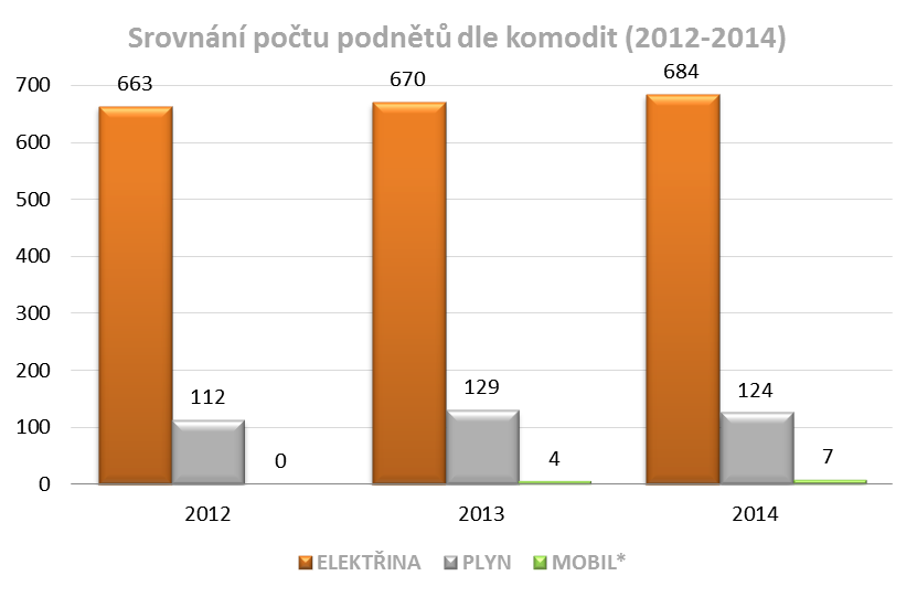 V roce 2014 došlo k mírnému poklesu počtu podnětů, které se týkaly dodávky plynu.