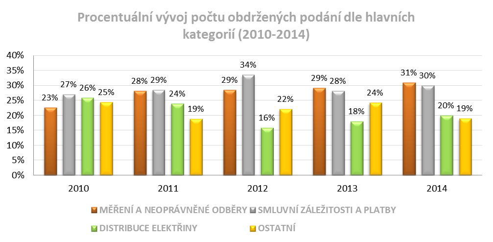 Ve vývoji počtu podání v hlavních kategoriích stojí za zmínku podání týkající se reklamací přerušení dodávky z kategorie Smluvní záležitosti a platby, jejichž podíl stoupl z 8 % v roce 2013 na 19 % v