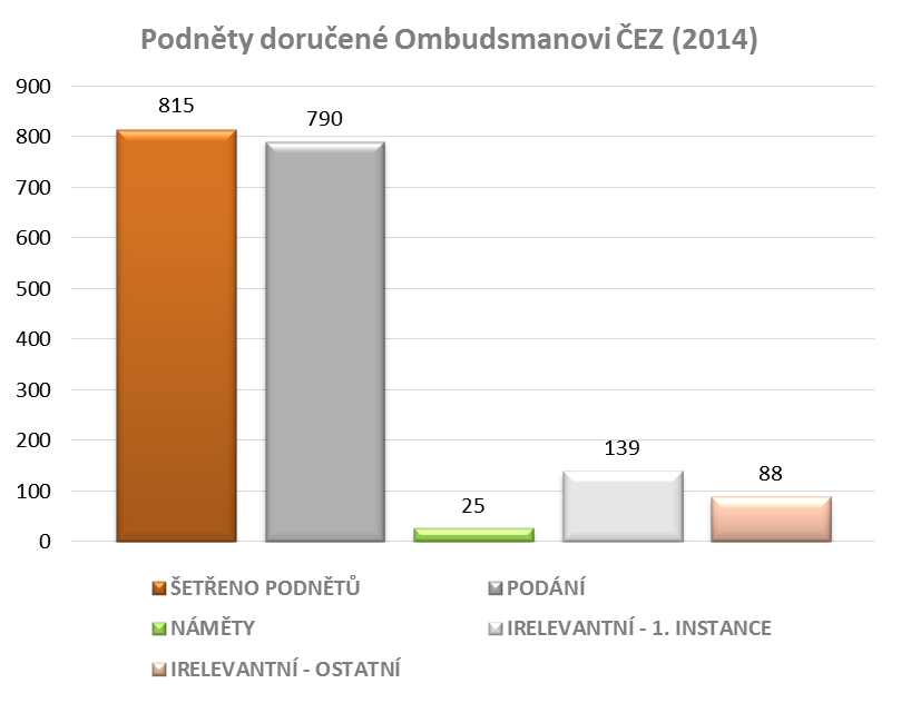 3 - Podání a náměty v roce 2014 V roce 2014 řešil Ombudsman ČEZ celkem 815 podnětů, z toho 790 podání a 25 námětů.