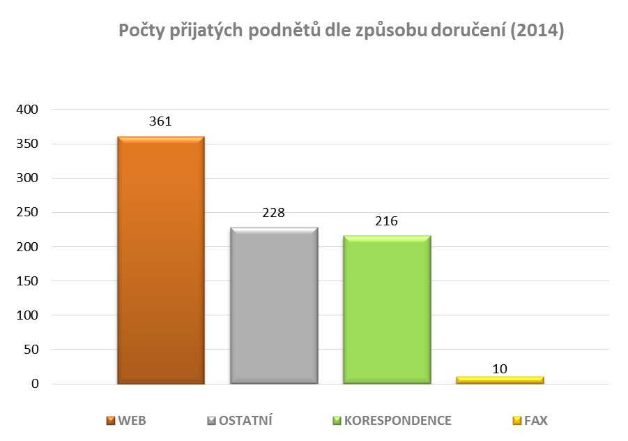 Z komunikačních kanálů, určených pro zasílání podnětů, byl nejvíce, a to ve 44 %, využíván webový formulář na stránkách www.cez.cz/ombudsman.
