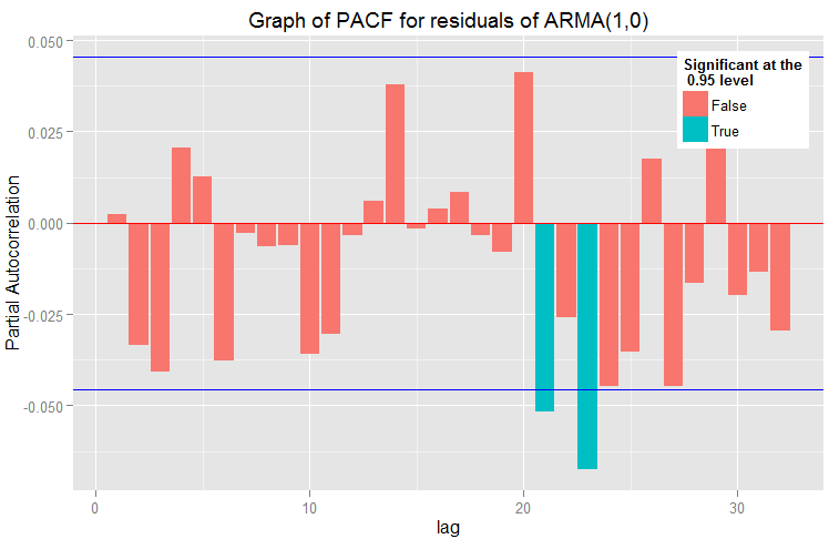 6: Aplikační část Obr. 15: ACF residuí ARMA(1,0) modelu Obr.