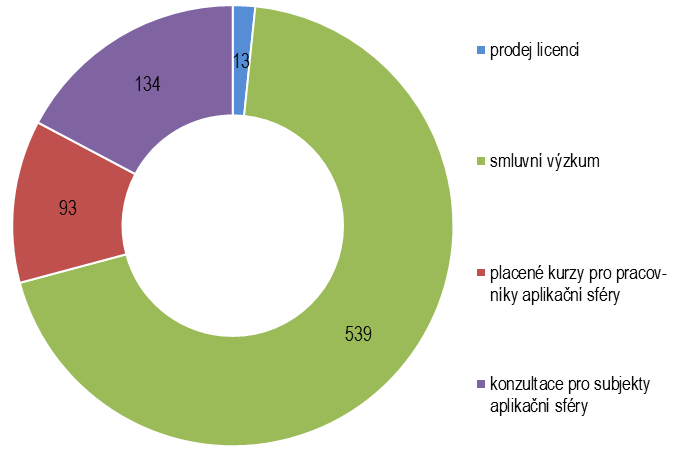 MŠMT: Výroční zpráva o stavu vysokého školství v ČR za rok 2011 33 Subjektem aplikační sféry se zde rozumí právnická osoba, jejíž hlavní činností není výzkum a vývoj.