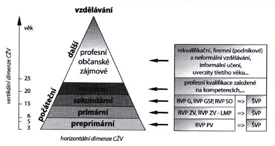 Pyramidální pojetí kompetenčního přístupu ve vzdělávání v ČR Zdroj:
