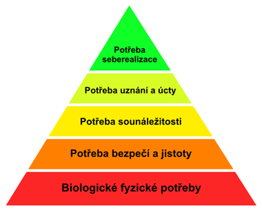 MOTIVACE MASLOWOVA PYRAMIDA LIDSKÝCH POTŘEB ZAMĚSTNANEC POTŘEBUJE CHVÁLU ATMOSFÉRA NA PRACOVIŠTI PŘÍKLADY TÁHNOU NADŘÍZENÝ NEPŘIKAZUJE, ALE