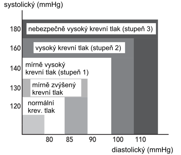 6. Jak provádět měření krevního tlaku a) Když máte manžetu přiloženou a zaujali jste pohodlnou polohu vsedě, stiskněte tlačítko START.