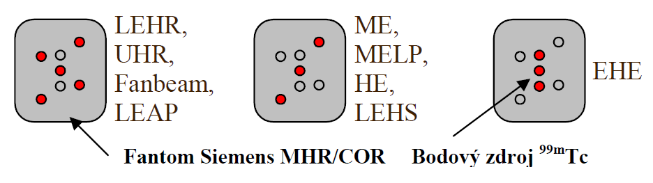 Kalibrace os rotace (Multiple Head Registration/Center of Rotation MHR/COR a Noncircular Orbit NCO) Při tomografických vyšetření dochází vlivem nedokonalé mechanické tuhosti konstrukce kamery a