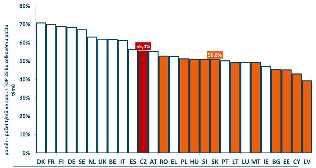 vlastní zpracování 17 Spolupráce států EU s TOP 25 (2007 2012) počet týmů ve spolupráci s TOP 25/celkový