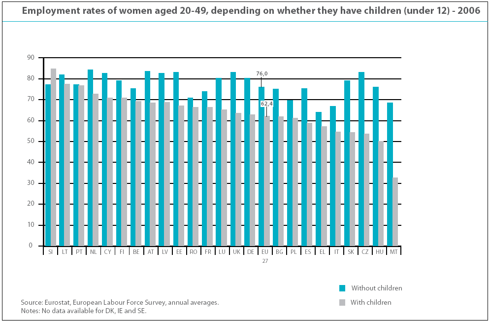 Podrobnější specifikace problému V České republice lze vysledovat vysokou míru zaměstnanosti žen bez dětí ve věku 20-49 let, nicméně to neplatí pro kategorii žen pečujících o děti do 12 let věku.