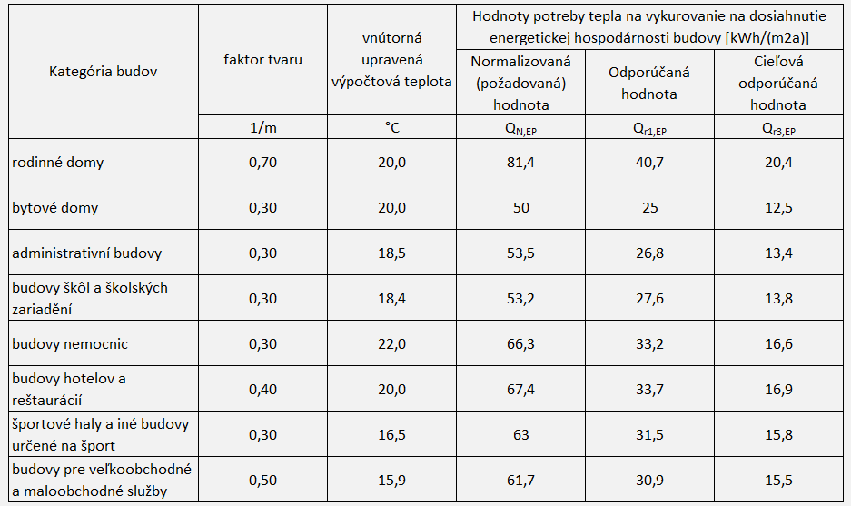 projektového hodnocení: Poznámka 1: Pro mezilehlé hodnoty A/V se tyto požadavky interpolují.