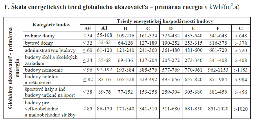 Potřeba energie na vytápění (viz tabulka A z vyhlášky) je potřeba tepla na vytápění QH,nd navýšená o energetické ztráty systému vytápění za otopnou sezónu (viz STN EN 15 316-2 & STN EN 15 316-4) tj.