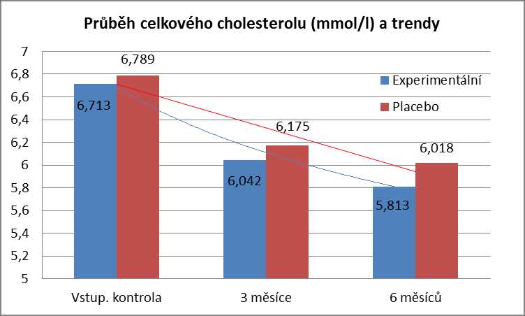 Průběh hladiny celkového cholesterolu v experimentální a kontrolní skupině Výsledky studie Průběh hladiny LDL cholesterolu v experimentální a kontrolní skupině Účinnost přípravků Joalis byla