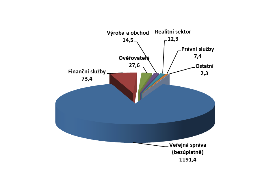 V rámci projektu CzechPOINT je možné získat ověřený výpis z katastru nemovitostí, z živnostenského a obchodního rejstříku a z rejstříku trestů. Nově je od 1. 7.