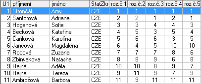 Nováčci dívky 1 Strončák Amy USK Praha 1,0 2 Šántorová Adriana USK Praha 2,0 3 Högenová Sofie USK Praha 3,0 4 Becková Kateřina KK Chomutov 4,0 5 Čaňková Karolína PKK Roudnice nad Labem 5,0 6 Jančová