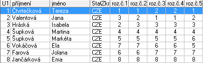 1. Majrychová Simona Kralupy nad Vltavou 2. Bukorová Denisa Bílina 3.