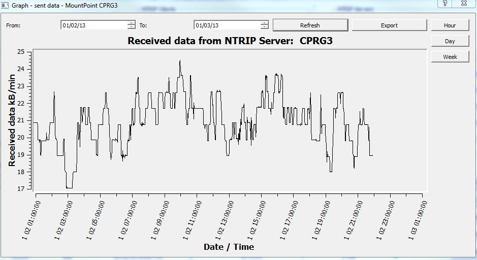 Obrázek 4.11: Grafu zobrazující množství odeslaných dat NTRIP serverem. Obrázek 4.