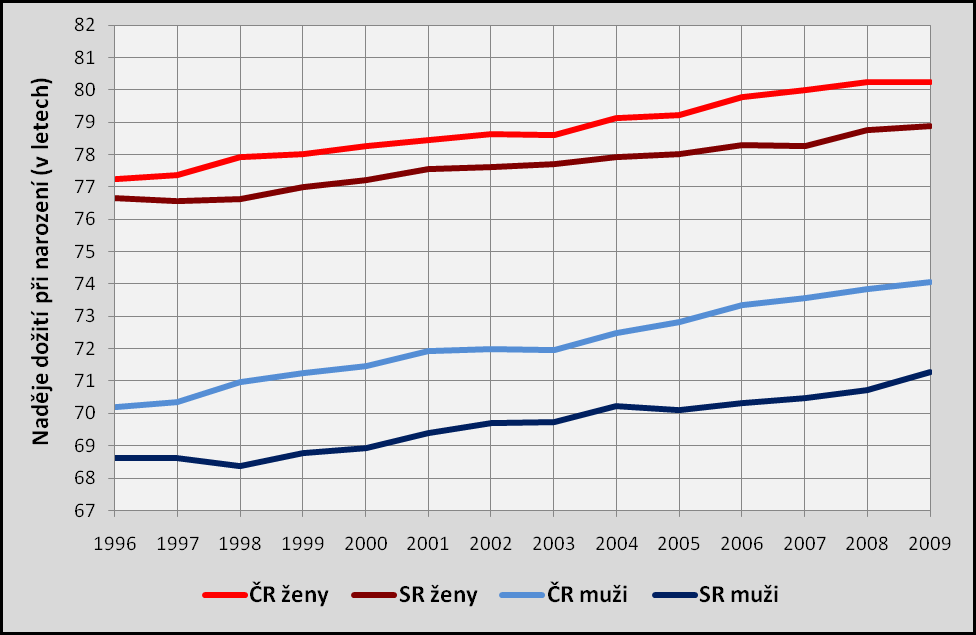 Naděje dožití při narození, ČR, SR, 1996 2009 Zdroj dat: The