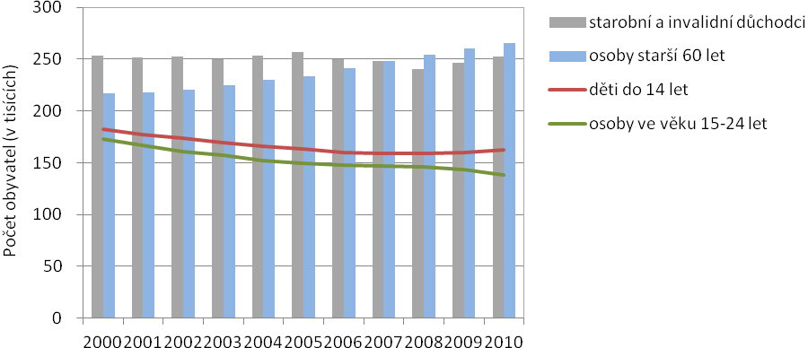 Graf 13: Vývoj počtu obyvatel, kteří se dostávají do věku ekonomické aktivity a osob odcházejících do důchodu Zdroj dat: Demografická ročenka krajů 2010, Vývoj lidských zdrojů v Jihomoravském kraji,
