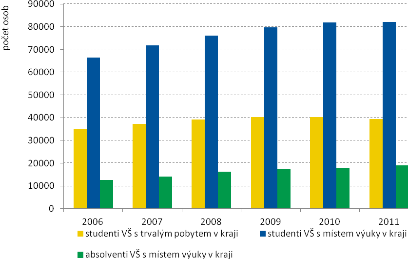 Graf 14: Studenti vysokých škol v Jihomoravském kraji v letech 2006 2011 Zdroj dat: Základní tendence demografického, sociálního a ekonomického vývoje Jihomoravského kraje v roce 2011 Poznámka: Počet