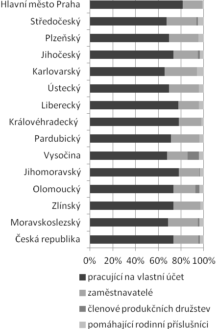 Největší část pracujících osob působí ve všech krajích České republiky v postavení zaměstnanců.