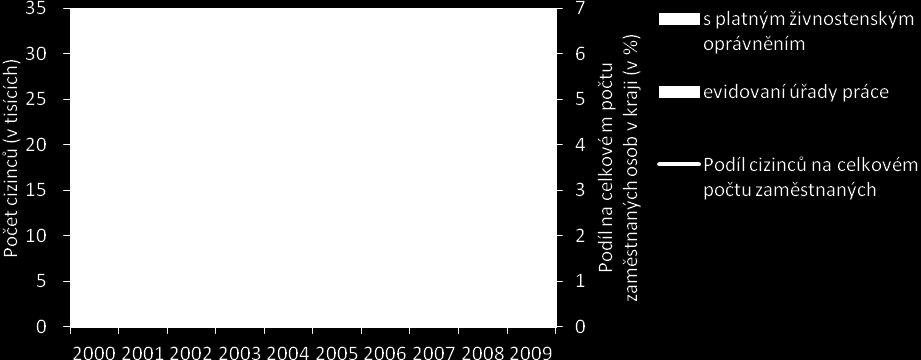 Graf 18: Vývoj zaměstnaných osob (pouze skupina ostatní bez zaměstnanců) podle postavení v zaměstnání v letech 2000-2009 Zdroj dat: Výběrové šetření pracovních sil, ČSÚ 2010 Jak se již ukázalo v