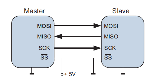 Návrhový vzor využívající SPI SPI (Serial Peripheral Interface) je komunikační rozhraní mezi dvěma procesory využívající synchronizovanou sériovou linku. Celé rozhraní se skládá ze tří vodičů.
