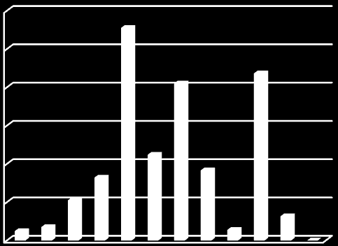 23 24 25 26 27 28 29 21 211 212 213 214 6a) Větrné elektrárny (VTE) červenec 214 Podíl kategorií VTE na výrobě elektřiny Kategorie VTE do,5 MW včetně,5 až 1 MW včetně 1 až 2 MW včetně nad 2 MW VTE