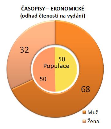 Sociodemografické