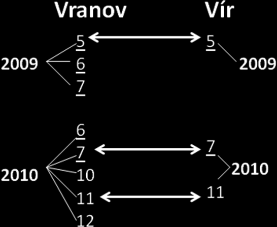 3.4 Vyhodnocování dat Pro analýzu dat o plodnosti perlooček (data o nakaženosti parazitů nebyla hodnotitelná statisticky kvůli malému počtu pozorování) byly využity vzorky z odběrových termínů z let