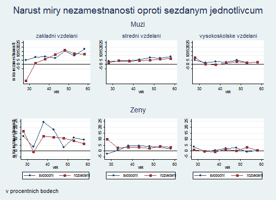 Následující graf 2 pak ilustruje rozdíly v míře nezaměstnanosti u rozvedených a svobodných mužů a žen oproti mírám nezaměstnanosti sezdaných mužů a žen stejného věku a vzdělání.