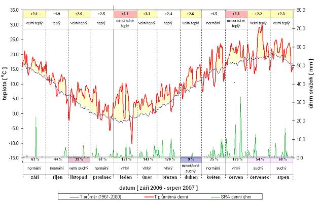 Průměrná denní teplota vzduchu a denní úhrn