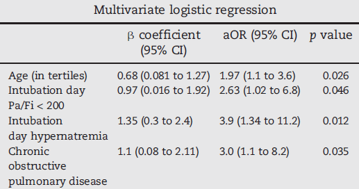 Predikce dlouhodobé UVP 349 patients were admitted to the ICU 142 (40.7%) required invasive mechanical ventilation Most of them were male (60.5%), with a mean age of 65.8±16.7years.