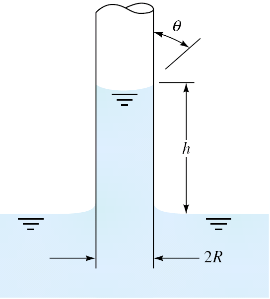 Kontaktní úhel mezi čistým sklem a vodou je q 0, když se poloměr R zmenšuje, výška h roste.