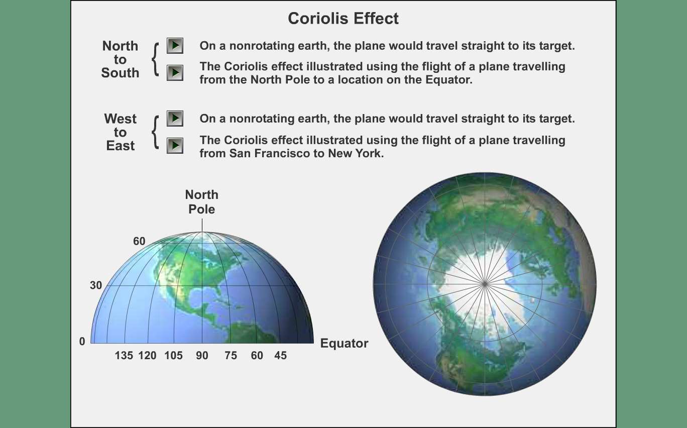 Coriolis