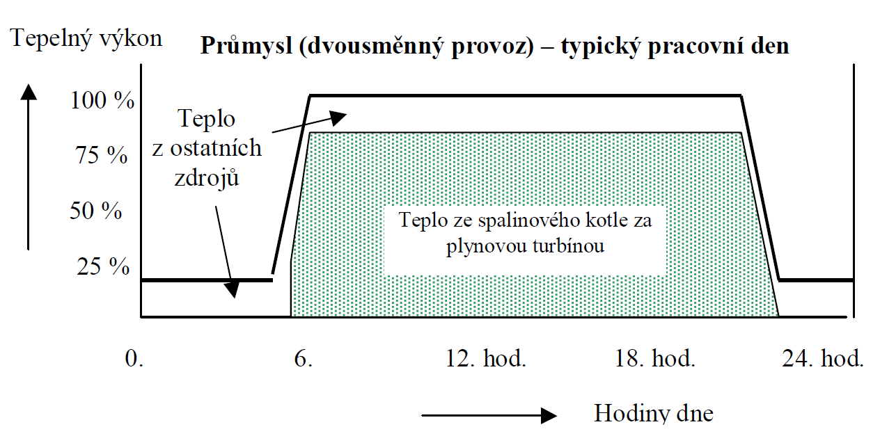 Plynové turbíny - dimenzování