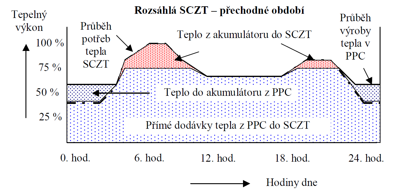 Paroplynový cyklus dimenzování