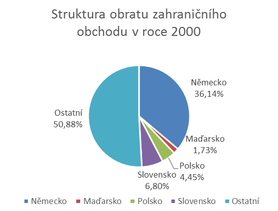 Státy Visegrádské skupiny se podílely na celkovém HDP Evropské unie v roce 2014 přibližně 5,3%. Oproti tomu podíl Německa činil 21%.