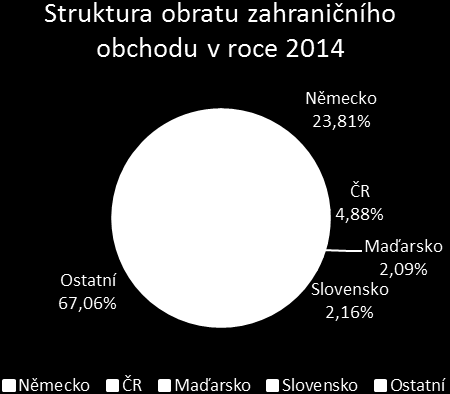 I pro dalšího člena Visegrádské skupiny je hlavním ekonomickým partnerem Německo. To se na maďarském mezinárodním obchodu podílí zhruba čtvrtinou.