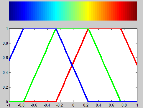 barevnou stupnicí tak, že modrá značí minimum a červená maximum. Ukázka barevné stupnice se zastoupením jednotlivých barevných složek RGB je zobrazena na obrázku 5.