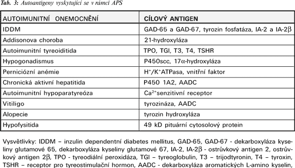 U APS existují 3 hlavní třídy autoantigenů, proti kterým jsou namířeny autoprotilátky. Jsou to: 1.