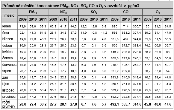 Obrázek 12: Průměrné koncentrace škodlivých látek do ovzduší v ORP Pardubice Zdroj: Územně analytické podklady ORP Pardubice.