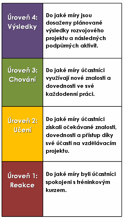 Metody hodnocení kurzu podle KIRKPATRICKOVA ČTYŘÚROVŇOVÉHO MODELU HODNOCENÍ KIRKPATRICK, J.; KIRKPATRICK, W. K. Kirckpatrikův čtyřúrovňový model: nový pohled po 50 letech 1959 2009.