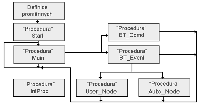 4.2 Mikroprocesor PIC 57 a perioda přerušení: 2.10 7 4.4.125 = 1.104 1 s 1 = 0.1 ms 1.