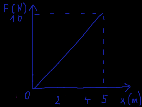 VIDEOSBÍRKA ENERGIE A HYBNOST 1. V poloze x=2 mělo těleso o hmotnosti 1kg rychlost 3 m/s. Graf znázorňuje velikost působící síly, která urychluje přímočarý pohyb tělesa.