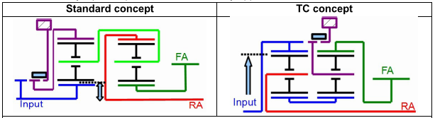 Obrázek 44: Porovnání standartního řešení s TC (obě jsou vybavena stejnými planetovými soukolími) [38] 5.2.