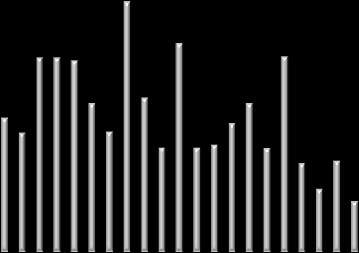 TÝDENNÍ PŘEHLED 20. - 24. prosinec 2010 Zavírací hodnota Týden (%) 3 měsíce (%) Začátek roku (%) Rok (%) Roční min Roční max PX 1,223 3.0 8.3 9.5 10.7 1,093 1,315 CZK/EUR 25.28-0.3-2.7 4.6 4.5 24.