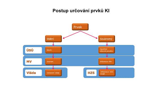 5. Jaké jsou působnosti ministerstev a jiných ústředních správních úřadů v oblasti kritické infrastruktury?