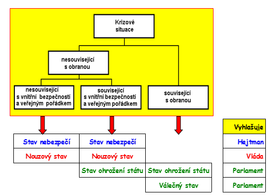 2. Charakterizujte jednotlivé krizové stavy (v jakém případě, kým, na jakou dobu a pro jaké území je vyhlašován, kdy končí) a příkladmo uveďte, jaká krizová opatření umožňují přijmout.