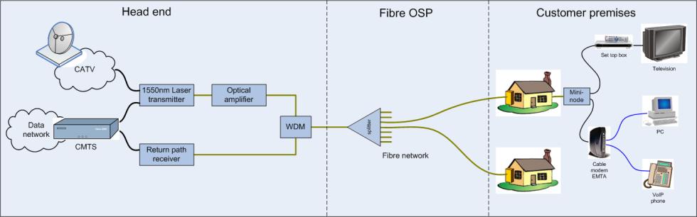 RFoG Introduction Typical HFC network 18 RFoG