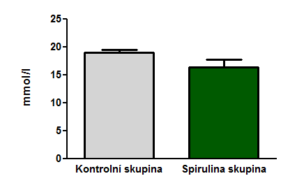 9. VÝSLEDKY 9.1 Biochemická analýza Biochemická analýza neodhalila žádný efekt podávání Spiruliny platensis na hladiny celkového cholesterolu (18.99 ± 0.5 mmol/l vs 16.56 ± 1.3 mmol/l), (viz Graf 1).